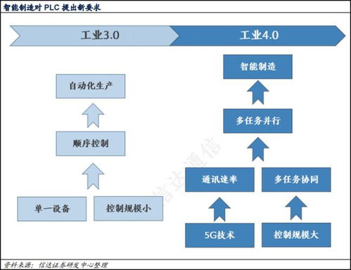 工業智能化浪潮下，PLC產業國產化加速，軟件開發環節五股率先受益
